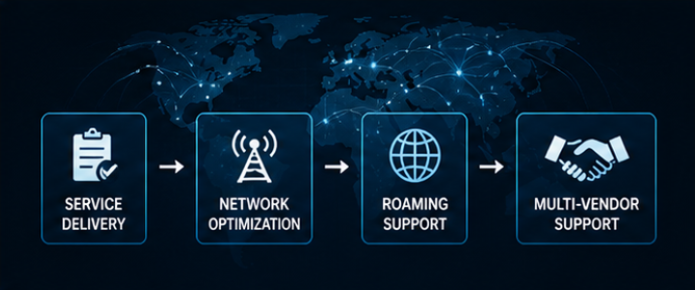 Core network service delivery, optimization and support workflow